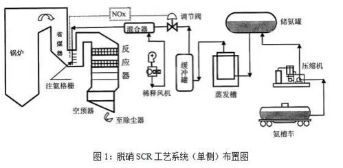 干貨 600mw機(jī)組scr脫硝系統(tǒng)氨管道堵塞原因分析及解決