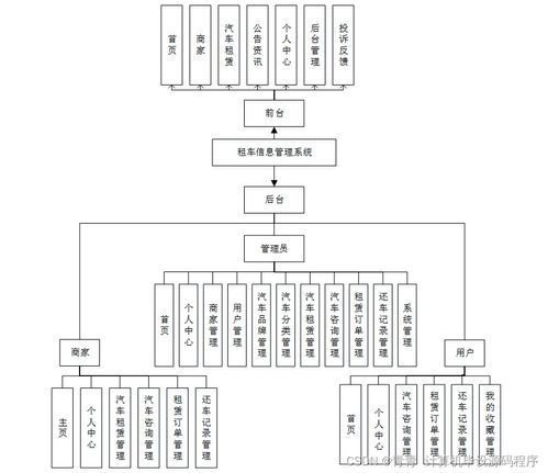 Java計算機畢業設計 租車信息管理系統的開發、論文與部署服務